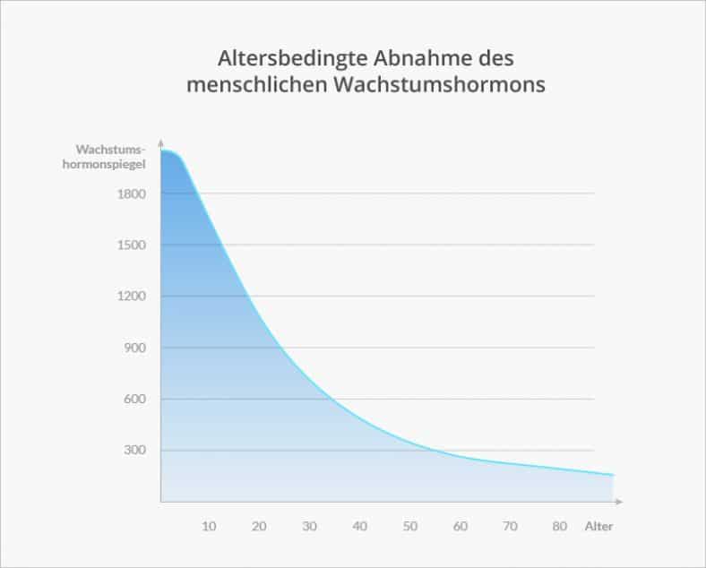 Bis Zu Welchem Alter Kann Man Wachstumshormone Nehmen